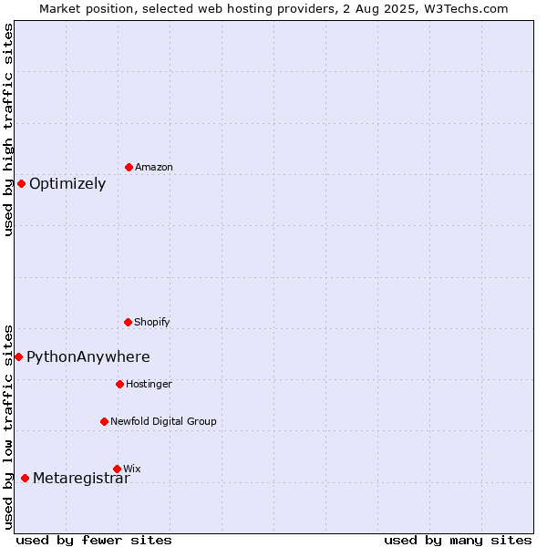 Market position of Metaregistrar vs. Optimizely vs. PythonAnywhere