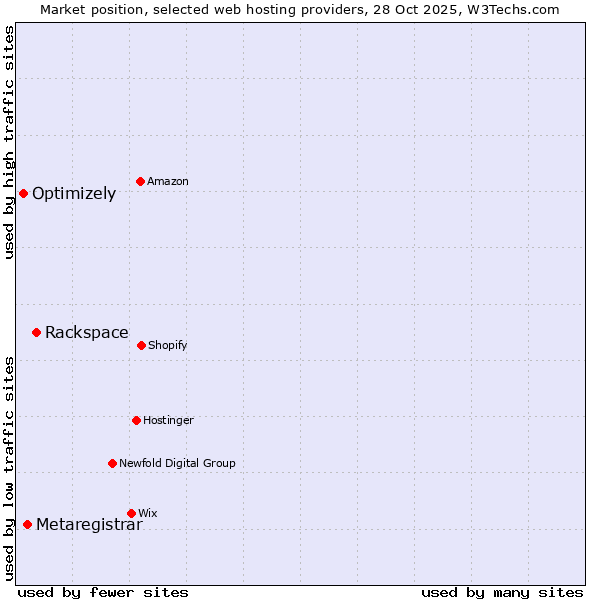 Market position of Rackspace vs. Metaregistrar vs. Optimizely