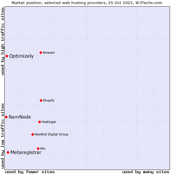 Market position of Metaregistrar vs. Optimizely vs. RamNode