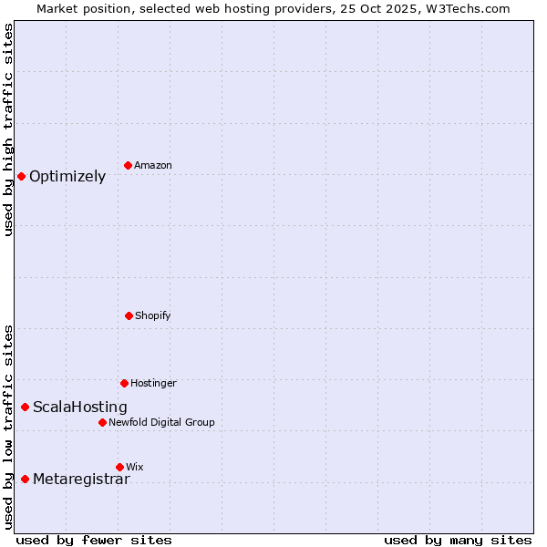 Market position of Metaregistrar vs. ScalaHosting vs. Optimizely