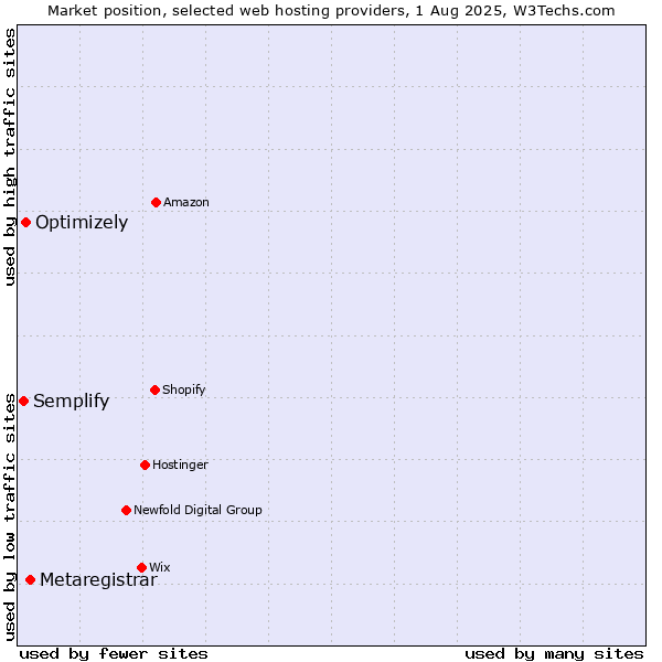 Market position of Metaregistrar vs. Optimizely vs. Semplify