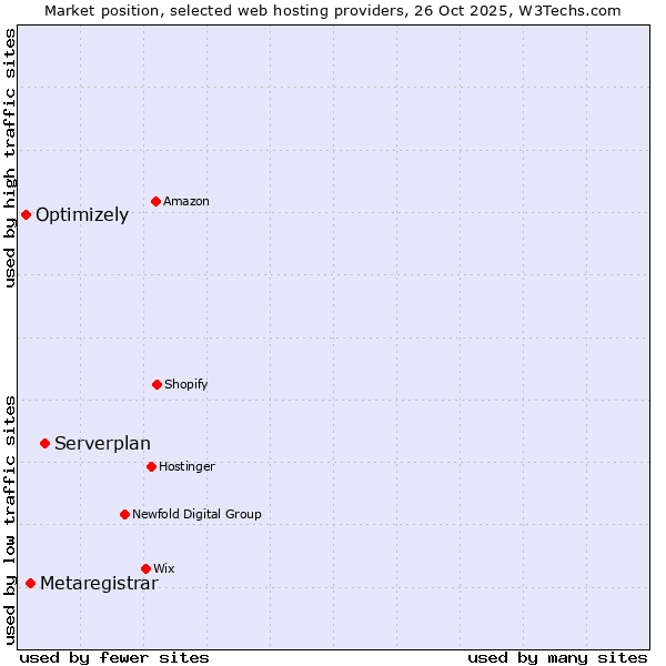 Market position of Serverplan vs. Metaregistrar vs. Optimizely