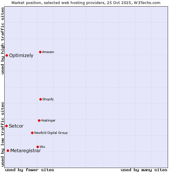 Market position of Metaregistrar vs. Optimizely vs. Setcor