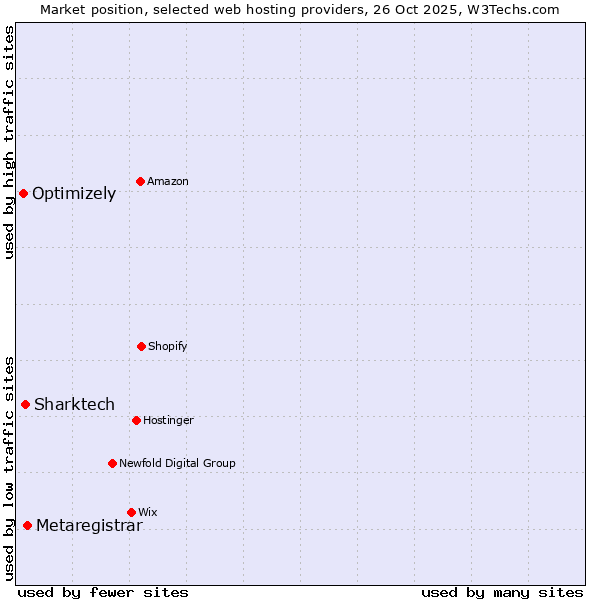 Market position of Metaregistrar vs. Sharktech vs. Optimizely