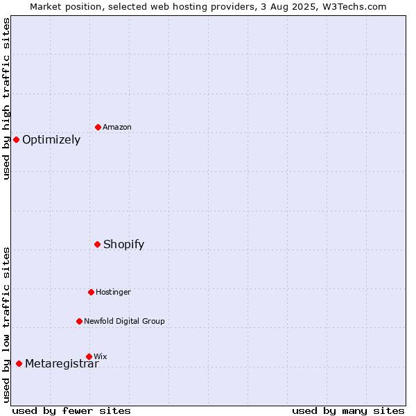Market position of Shopify vs. Metaregistrar vs. Optimizely