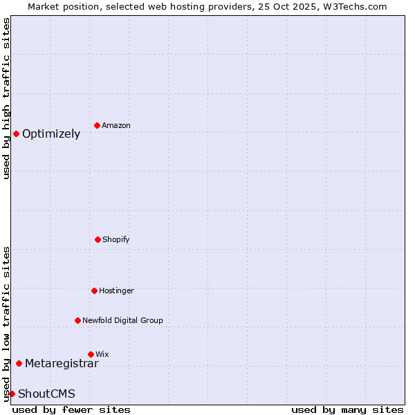 Market position of Metaregistrar vs. Optimizely vs. ShoutCMS