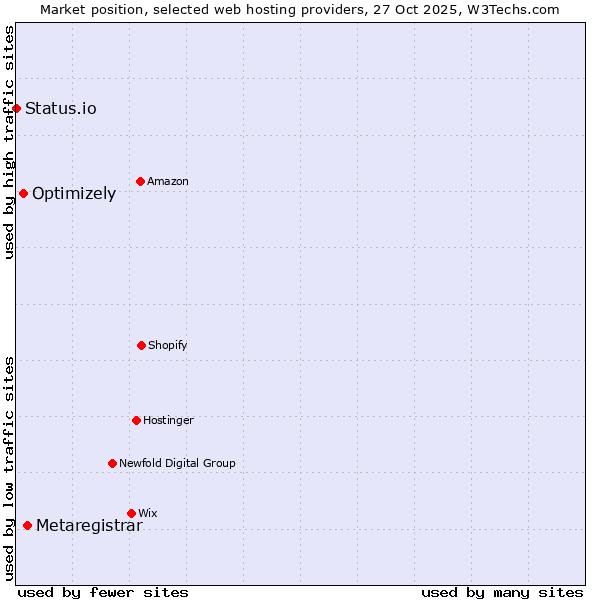 Market position of Metaregistrar vs. Optimizely vs. Status.io