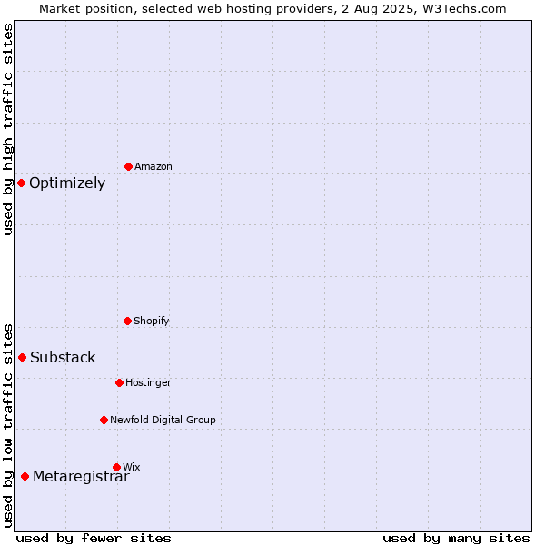 Market position of Metaregistrar vs. Substack vs. Optimizely