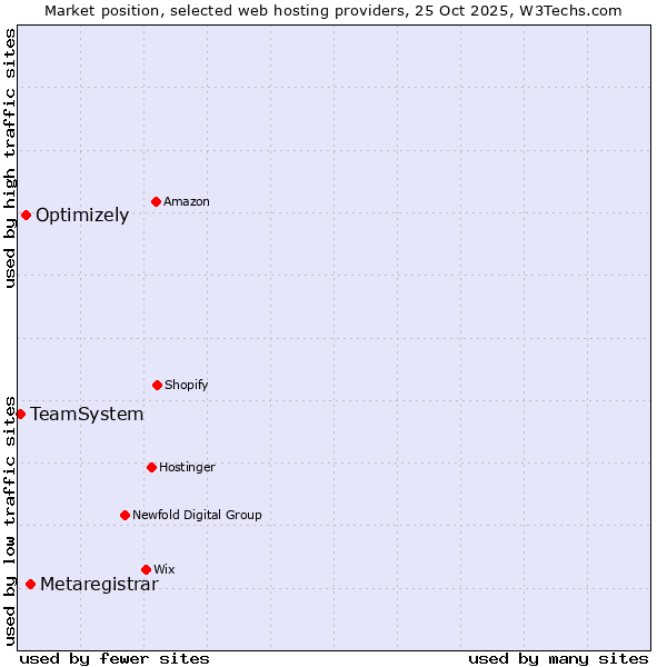 Market position of Metaregistrar vs. Optimizely vs. TeamSystem