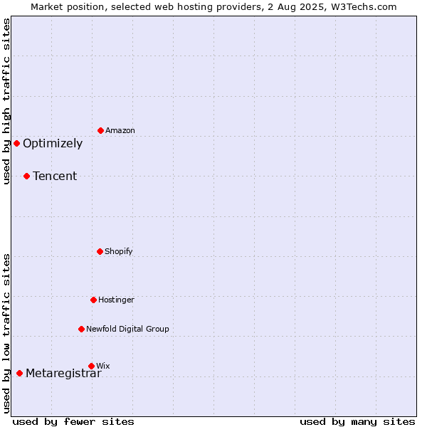 Market position of Tencent vs. Metaregistrar vs. Optimizely