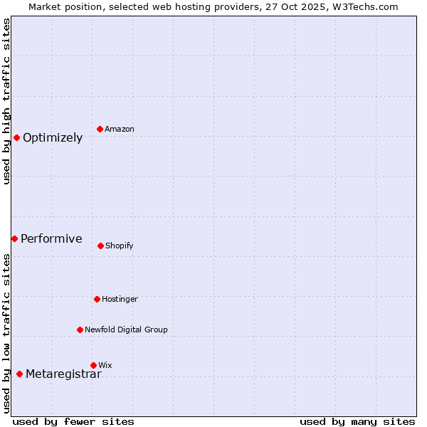 Market position of Metaregistrar vs. Optimizely vs. Performive