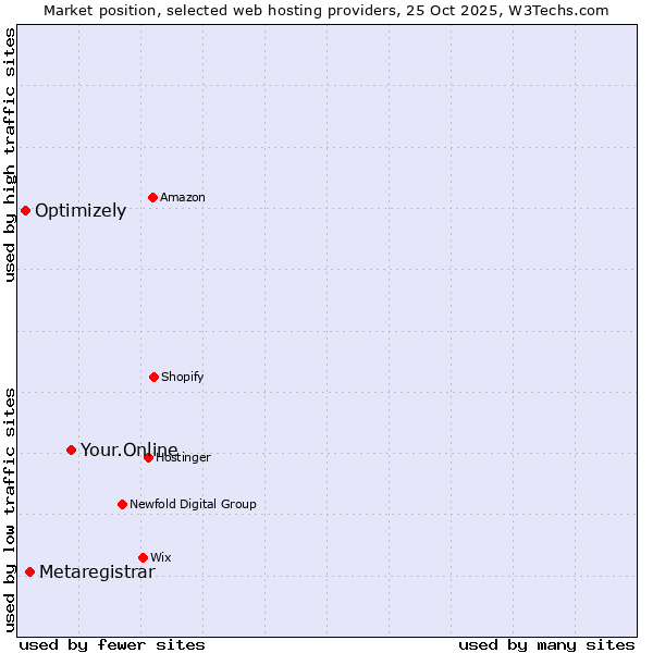 Market position of Your.Online vs. Metaregistrar vs. Optimizely