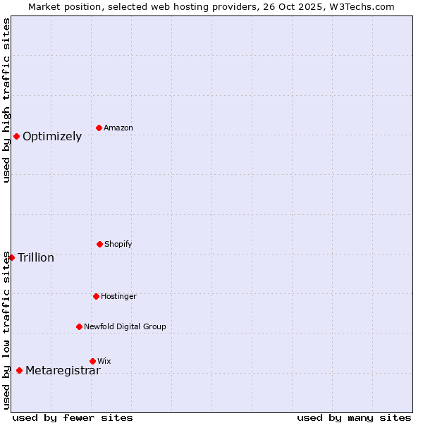 Market position of Metaregistrar vs. Optimizely vs. Trillion