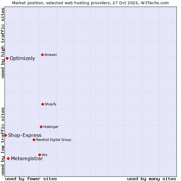 Market position of Metaregistrar vs. Optimizely vs. Shop-Express