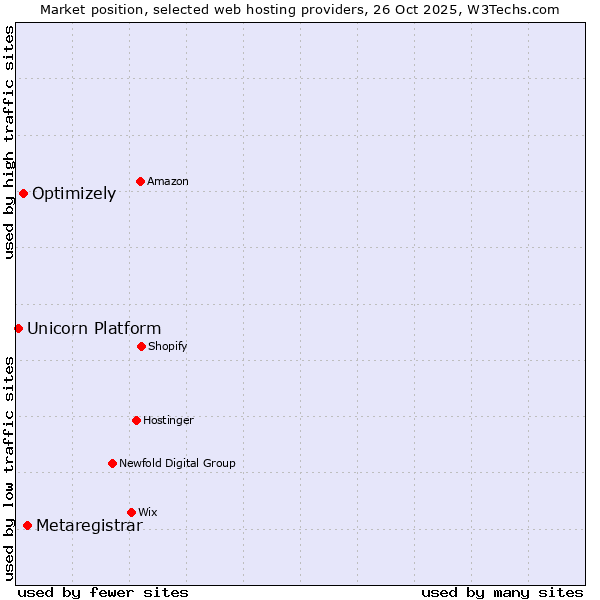 Market position of Metaregistrar vs. Optimizely vs. Unicorn Platform