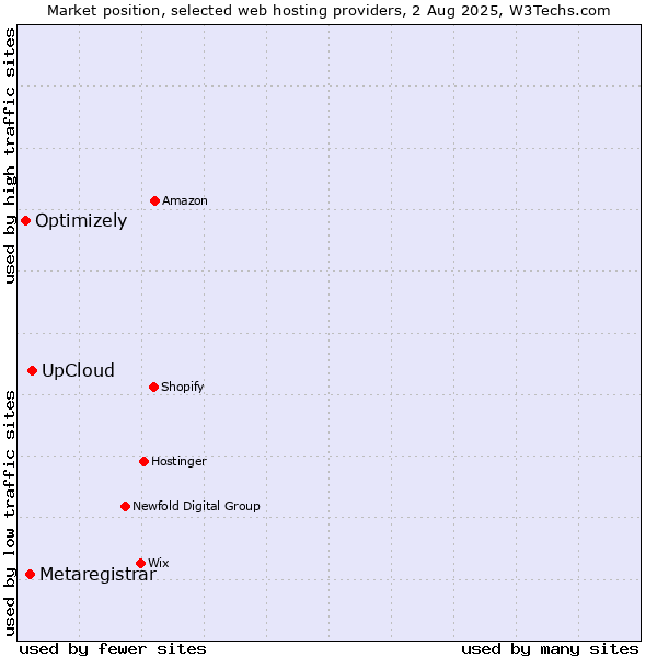 Market position of UpCloud vs. Metaregistrar vs. Optimizely