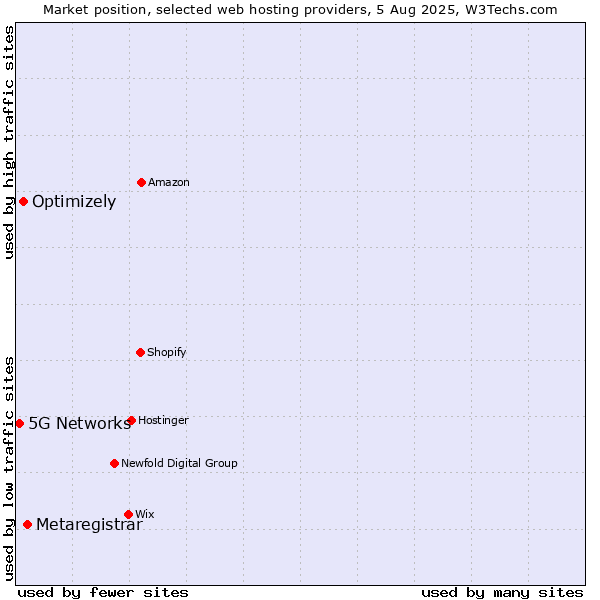 Market position of Metaregistrar vs. Optimizely vs. 5G Networks