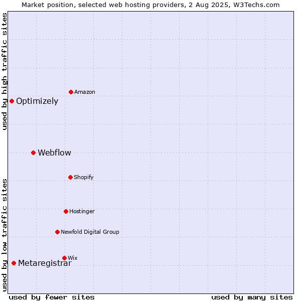 Market position of Webflow vs. Metaregistrar vs. Optimizely