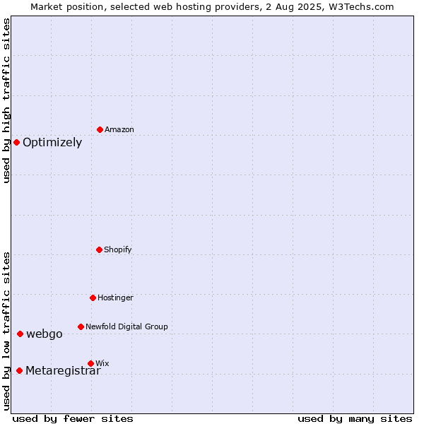 Market position of webgo vs. Metaregistrar vs. Optimizely