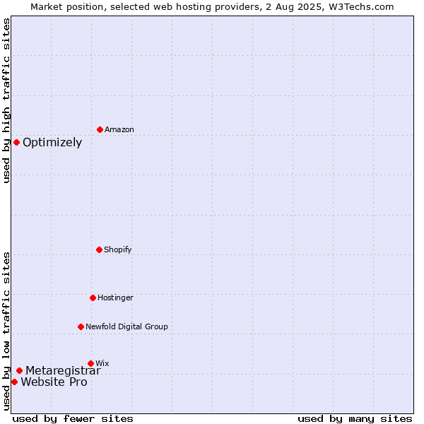 Market position of Metaregistrar vs. Optimizely vs. Website Pro