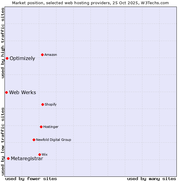 Market position of Metaregistrar vs. Optimizely vs. Web Werks