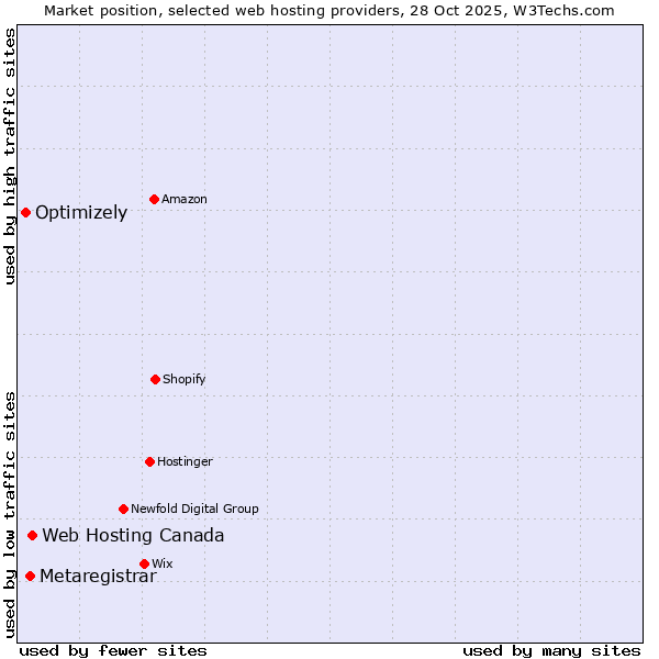 Market position of Web Hosting Canada vs. Metaregistrar vs. Optimizely