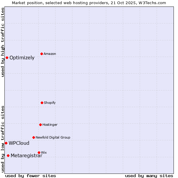 Market position of Metaregistrar vs. Optimizely vs. WPCloud