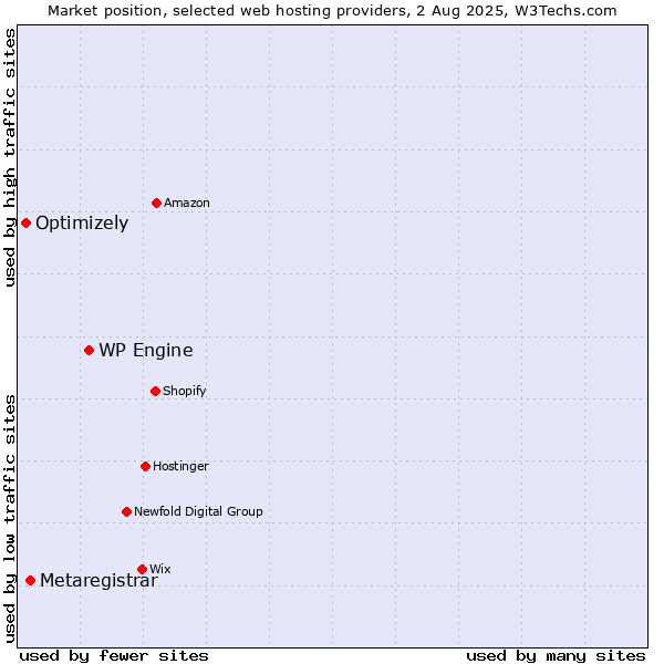 Market position of WP Engine vs. Metaregistrar vs. Optimizely
