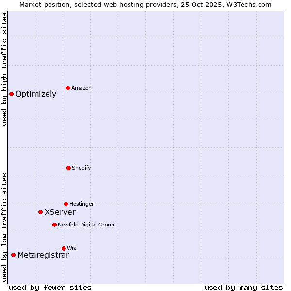 Market position of XServer vs. Metaregistrar vs. Optimizely