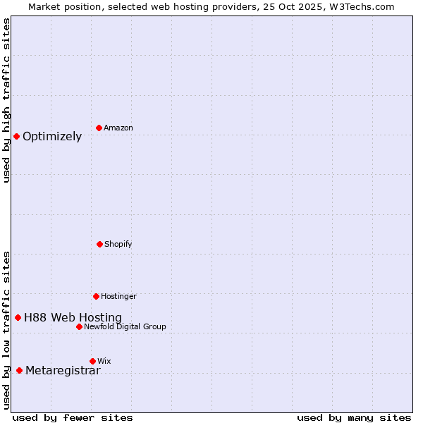 Market position of Metaregistrar vs. H88 Web Hosting vs. Optimizely