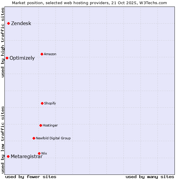 Market position of Zendesk vs. Metaregistrar vs. Optimizely