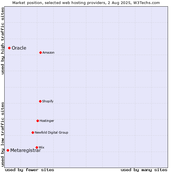Market position of Oracle vs. Metaregistrar