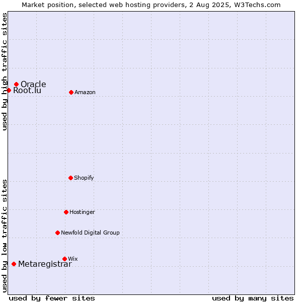 Market position of Oracle vs. Metaregistrar vs. Root.lu
