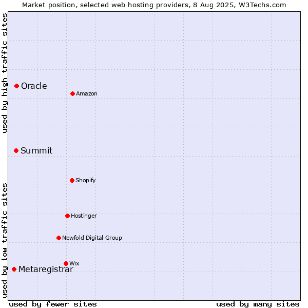 Market position of Oracle vs. Summit vs. Metaregistrar
