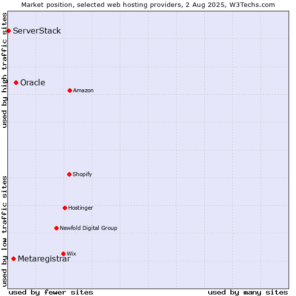 Market position of Oracle vs. Metaregistrar vs. ServerStack