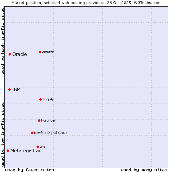 Market position of Oracle vs. IBM vs. Metaregistrar