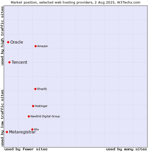 Market position of Tencent vs. Oracle vs. Metaregistrar