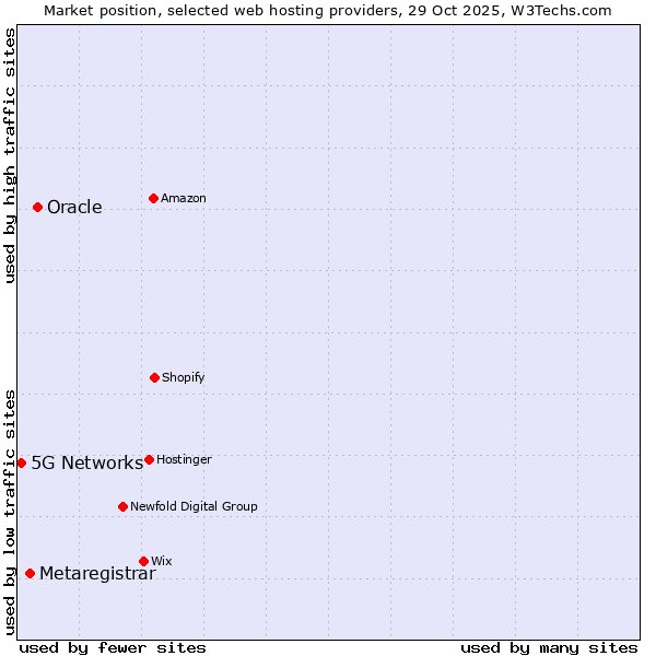 Market position of Oracle vs. Metaregistrar vs. 5G Networks