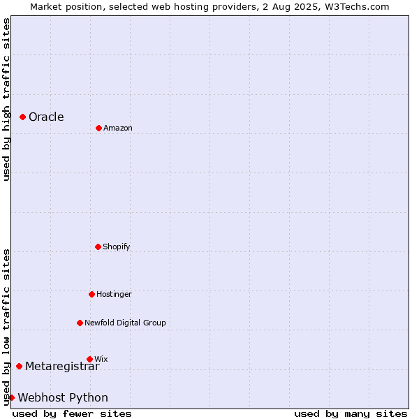 Market position of Oracle vs. Metaregistrar vs. Webhost Python
