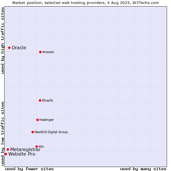Market position of Oracle vs. Metaregistrar vs. Website Pro