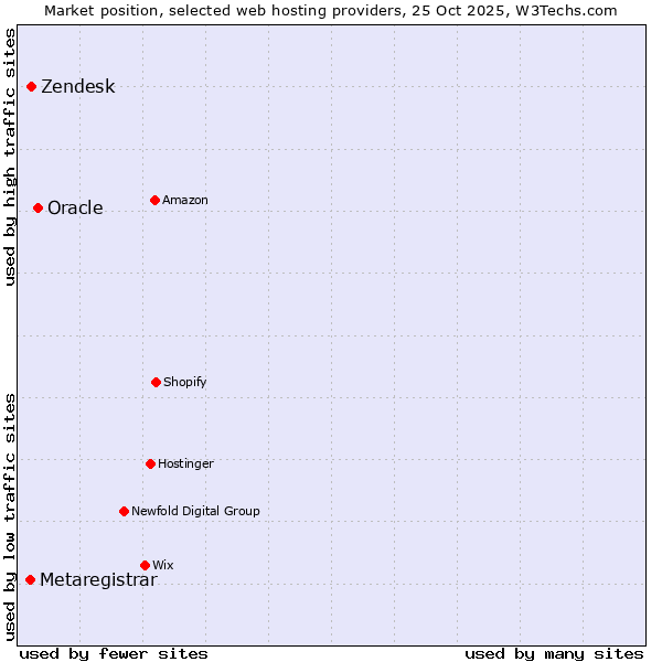 Market position of Oracle vs. Zendesk vs. Metaregistrar