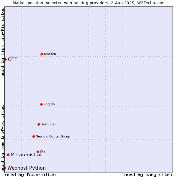 Market position of Metaregistrar vs. OTE vs. Webhost Python