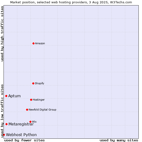 Market position of Metaregistrar vs. Aptum vs. Webhost Python