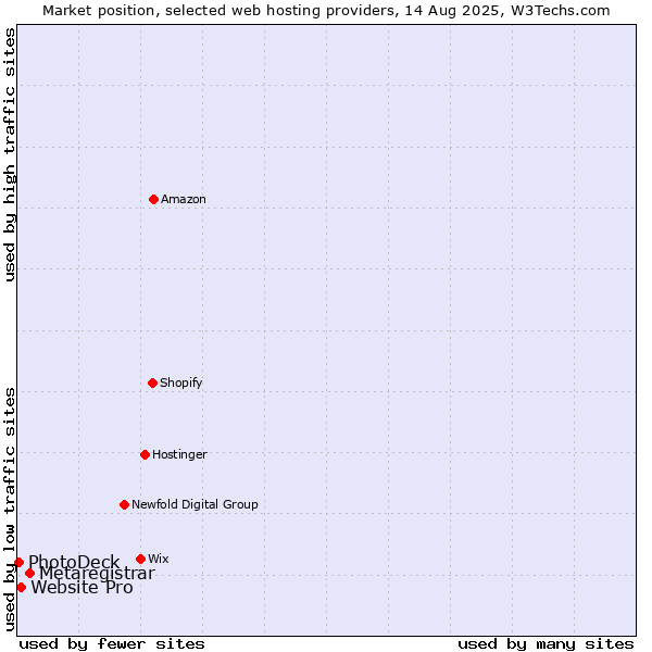 Market position of Metaregistrar vs. Website Pro vs. PhotoDeck