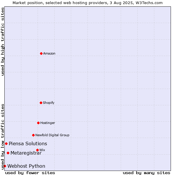 Market position of Metaregistrar vs. Piensa Solutions vs. Webhost Python