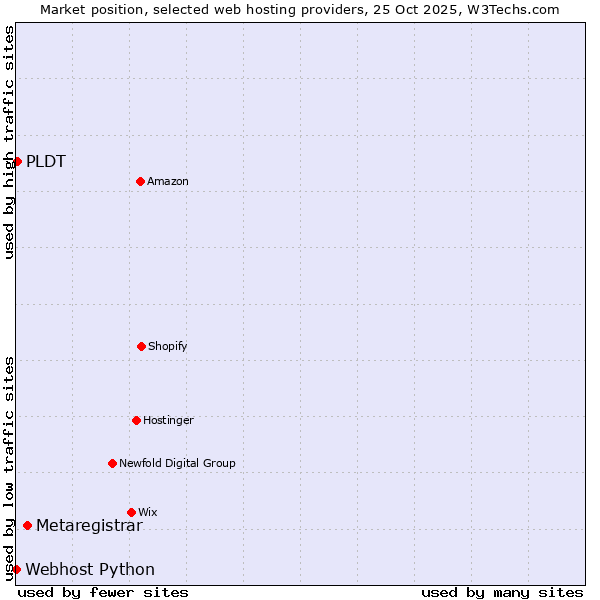 Market position of Metaregistrar vs. PLDT vs. Webhost Python