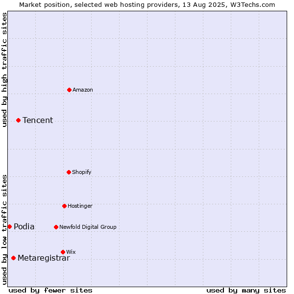Market position of Tencent vs. Metaregistrar vs. Podia
