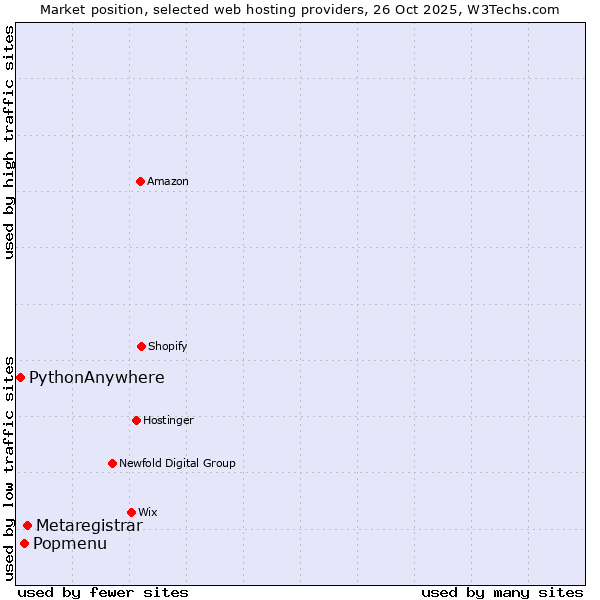 Market position of Metaregistrar vs. Popmenu vs. PythonAnywhere