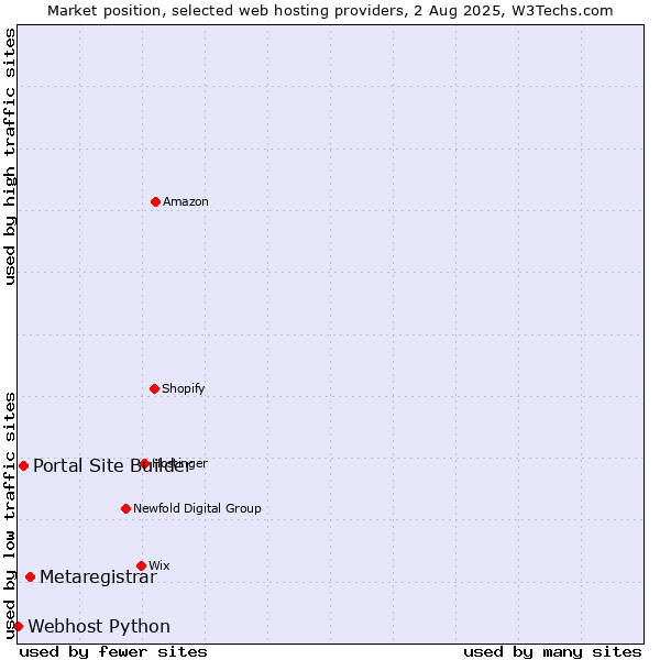 Market position of Metaregistrar vs. Portal Site Builder vs. Webhost Python