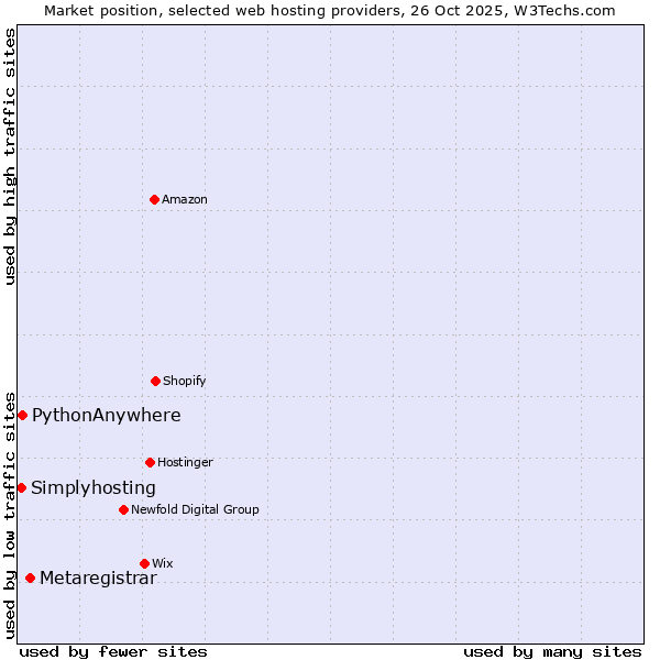 Market position of Metaregistrar vs. PythonAnywhere vs. Simplyhosting